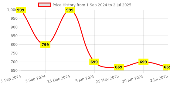 myntra.com BS AMOR Red & Transparent Textured Glass Vase With Artificial Flower Bunch bs amor Price History Graph from 1 Sep 2024 to 2 Jul 2025