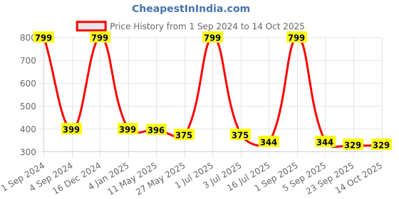 myntra.com BS AMOR Red & White 3 Ring Dream Catcher With Lights & Feather bs amor Price History Graph from 1 Sep 2024 to 14 Oct 2025