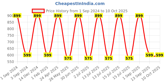 myntra.com BS AMOR Red & White 4Pcs Artificial Flower Wall Hanging Toran bs amor Price History Graph from 1 Sep 2024 to 10 Oct 2025