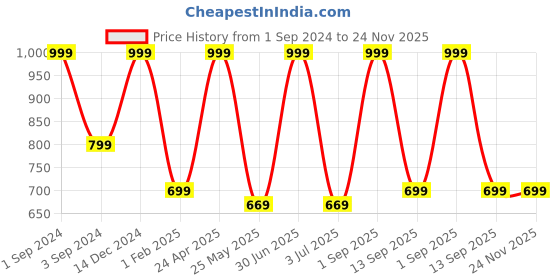 myntra.com BS AMOR Red & White 5Pcs Artificial Flower Wall Hanging Toran bs amor Price History Graph from 1 Sep 2024 to 24 Nov 2025