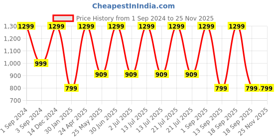 myntra.com BS AMOR Red & White 6Pcs Artificial Flower Wall Hanging Toran bs amor Price History Graph from 1 Sep 2024 to 24 Nov 2025