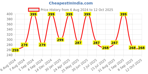 myntra.com BS AMOR Red & Yellow Hanging Artificial Flower Latkan bs amor Price History Graph from 6 Aug 2024 to 11 Oct 2025