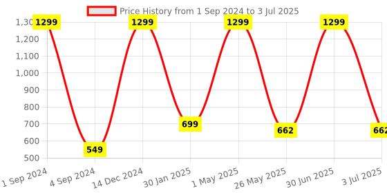myntra.com BS AMOR Red Dahila Artificial Flowers With Pot bs amor Price History Graph from 1 Sep 2024 to 3 Jul 2025