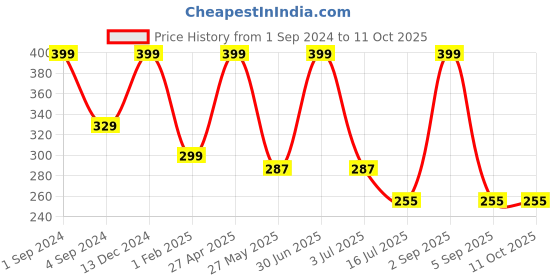 myntra.com BS AMOR Red Set Of 5 Peony Artificial Flowers bs amor Price History Graph from 1 Sep 2024 to 11 Oct 2025