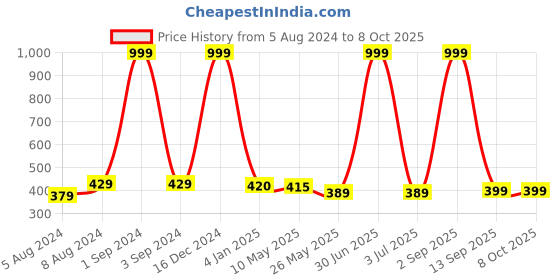 myntra.com BS AMOR Red Solid Windchimes bs amor Price History Graph from 5 Aug 2024 to 8 Oct 2025
