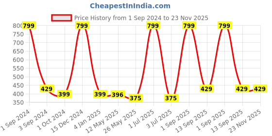 myntra.com BS AMOR Round Knitted Feather Dream Catcher Windchimes With Lights bs amor Price History Graph from 1 Sep 2024 to 22 Nov 2025