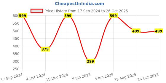 myntra.com BS AMOR Round MDF Wood Boards Art & Craft bs amor Price History Graph from 17 Sep 2024 to 26 Oct 2025