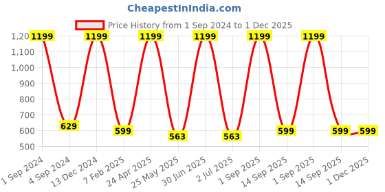 myntra.com BS AMOR Set of 10 Green Solid Money Plant Creeper Bail bs amor Price History Graph from 1 Sep 2024 to 30 Nov 2025