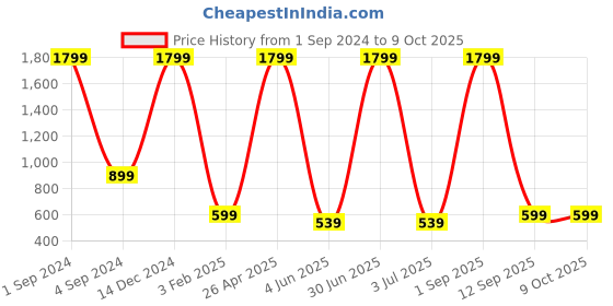 myntra.com BS AMOR Set Of 10 Maple Creepers With Leaves Hanging Plants bs amor Price History Graph from 1 Sep 2024 to 9 Oct 2025