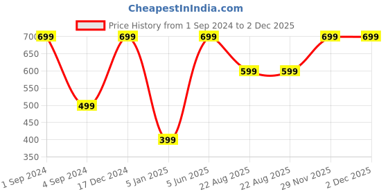 myntra.com BS AMOR Set Of 10 MDF Wood Art & Craft For Hanging Decorations bs amor Price History Graph from 1 Sep 2024 to 1 Dec 2025