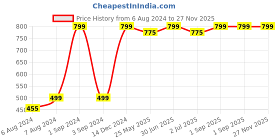 myntra.com BS AMOR Set Of 100 Balloons For Party Decor bs amor Price History Graph from 6 Aug 2024 to 27 Nov 2025