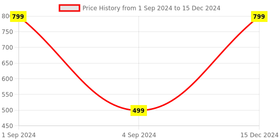 myntra.com BS AMOR Set Of 100 Black Solid Foil Balloon bs amor Price History Graph from 1 Sep 2024 to 15 Dec 2024