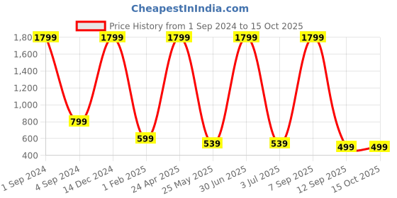 myntra.com BS AMOR Set of 12 Green Hanging Money Plant bs amor Price History Graph from 1 Sep 2024 to 15 Oct 2025
