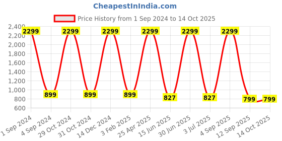 myntra.com BS AMOR Set Of 16 Creepers Artificial Flowers and Plants bs amor Price History Graph from 1 Sep 2024 to 13 Oct 2025