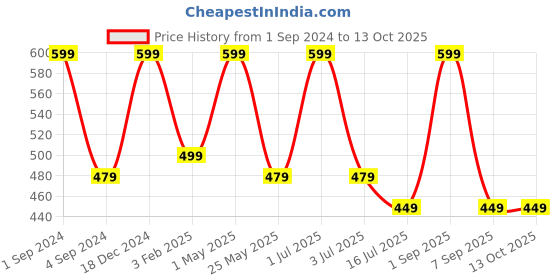myntra.com BS AMOR Set Of 2 Artificial Rose Flowers Bunch bs amor Price History Graph from 1 Sep 2024 to 12 Oct 2025
