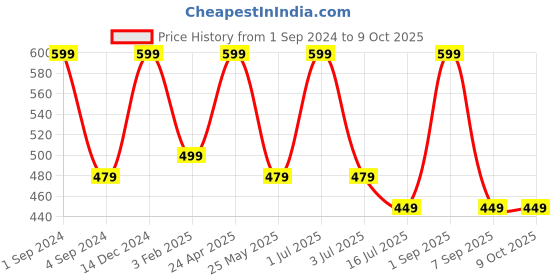myntra.com BS AMOR Set Of 2 Peach & Green Artificial Rose Flowers bs amor Price History Graph from 1 Sep 2024 to 8 Oct 2025