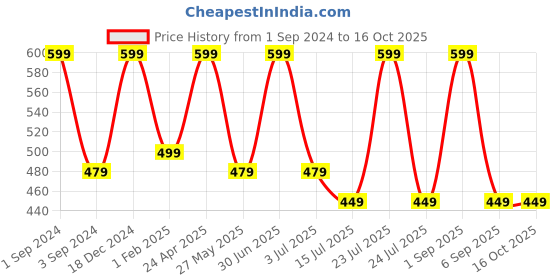 myntra.com BS AMOR Set Of 2 Pink & Green Artificial Rose Bunch bs amor Price History Graph from 1 Sep 2024 to 15 Oct 2025