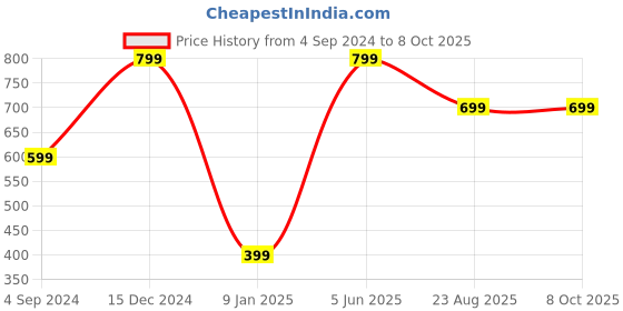myntra.com BS AMOR Set Of 2 Plain Wood Boards Art and Craft bs amor Price History Graph from 4 Sep 2024 to 8 Oct 2025