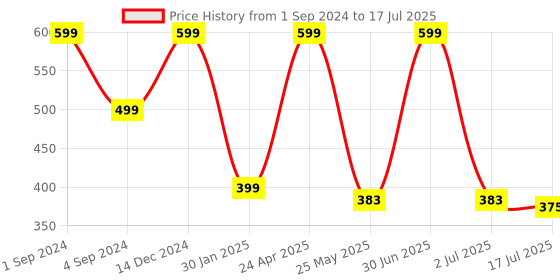 myntra.com BS AMOR Set Of 2 Red & Yellow Latkan Toran Chakri Wall Hanging Festive Decor bs amor Price History Graph from 1 Sep 2024 to 17 Jul 2025