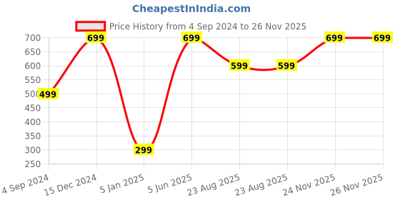 myntra.com BS AMOR Set Of 2 Wood Mandala Art Board bs amor Price History Graph from 4 Sep 2024 to 25 Nov 2025