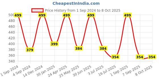 myntra.com BS AMOR Set Of 2 Yellow & Pink Artificial Flowers Hanging Latkan With Bells bs amor Price History Graph from 1 Sep 2024 to 8 Oct 2025