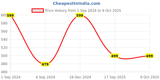 myntra.com BS AMOR Set Of 2 Yellow Artificial Rose Bunch bs amor Price History Graph from 1 Sep 2024 to 8 Oct 2025