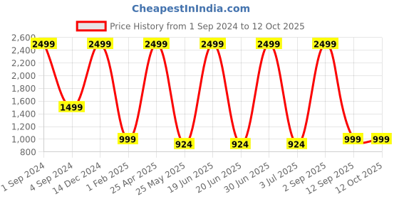 myntra.com BS AMOR Set Of 20 Creepers Artificial Flowers and Plants bs amor Price History Graph from 1 Sep 2024 to 12 Oct 2025