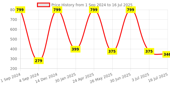 myntra.com BS AMOR Set Of 3 Artificial Maple Creeper Strings bs amor Price History Graph from 1 Sep 2024 to 16 Jul 2025