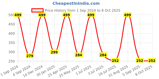 myntra.com BS AMOR Set Of 3 Green Artificial Creeper Plants bs amor Price History Graph from 1 Sep 2024 to 8 Oct 2025