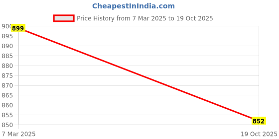 myntra.com BS AMOR Set of 3 Rose Gold Glass Tea Light Candle Holders bs amor Price History Graph from 7 Mar 2025 to 19 Oct 2025