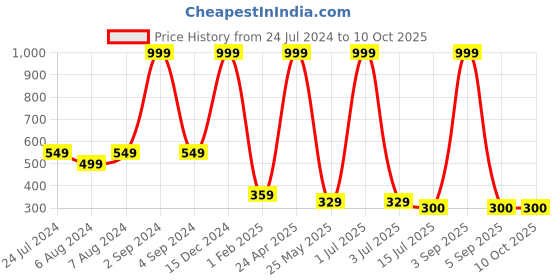 myntra.com BS AMOR Set Of 3 White Artificial Garland Flowers bs amor Price History Graph from 24 Jul 2024 to 9 Oct 2025