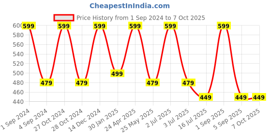 myntra.com BS AMOR Set Of 3 Yellow & Pink Artificial Flowers Hanging Latkan With Bells bs amor Price History Graph from 1 Sep 2024 to 7 Oct 2025
