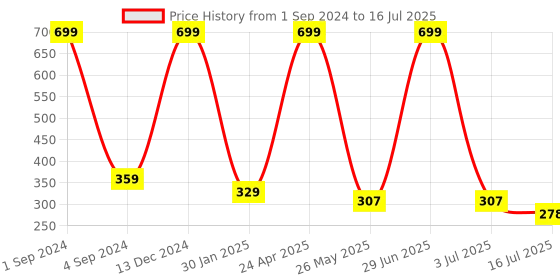 myntra.com BS AMOR Set Of 4 Artificial Maple Creeper Plant Strings bs amor Price History Graph from 1 Sep 2024 to 3 Jul 2025