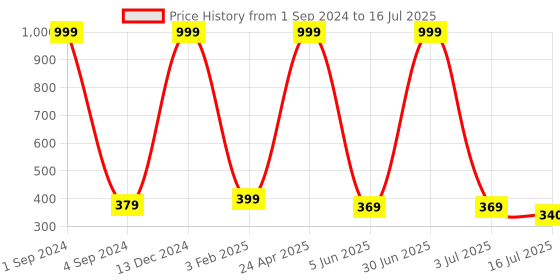 myntra.com BS AMOR Set Of 4 Artificial Maple Creeper Strings bs amor Price History Graph from 1 Sep 2024 to 16 Jul 2025