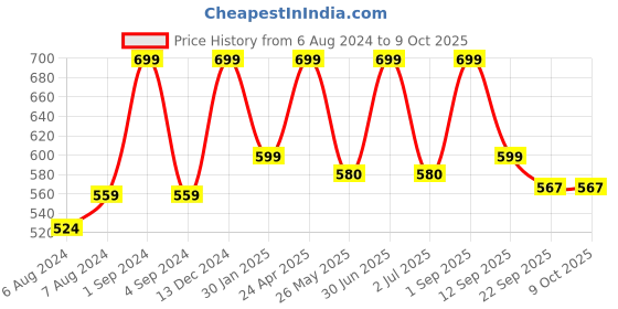 myntra.com BS AMOR Set Of 4 Gold-Toned & Yellow Self-Design Toran bs amor Price History Graph from 6 Aug 2024 to 9 Oct 2025