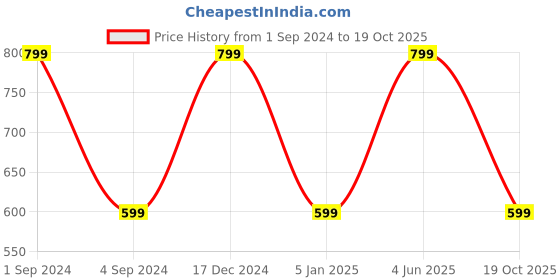 myntra.com BS AMOR Set Of 4 MDF Wood Art and Craft bs amor Price History Graph from 1 Sep 2024 to 19 Oct 2025