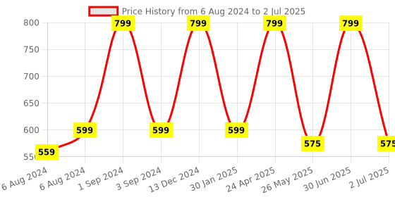 myntra.com BS AMOR Set Of 4 Red & Gold-Toned Self-Design Hanging Toran bs amor Price History Graph from 6 Aug 2024 to 2 Jul 2025