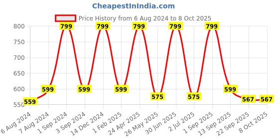 myntra.com BS AMOR Set Of 4 Yellow & Pink Self-Design Hanging Toran bs amor Price History Graph from 6 Aug 2024 to 8 Oct 2025
