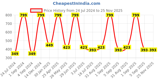myntra.com BS AMOR Set Of 5 Orange Coloured Solid Marigold Garland Artificial Flowers bs amor Price History Graph from 24 Jul 2024 to 25 Nov 2025
