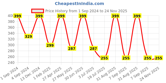 myntra.com BS AMOR  Set Of 5 Peach Peony Head Artificial Flower bs amor Price History Graph from 1 Sep 2024 to 23 Nov 2025