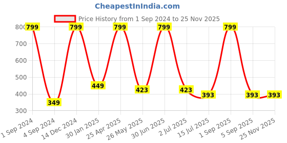 myntra.com BS AMOR Set Of 5 Pink & Yellow Artificial Marigold Flower Garlands bs amor Price History Graph from 1 Sep 2024 to 24 Nov 2025