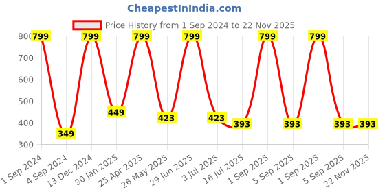 myntra.com BS AMOR Set Of 5 Red & Yellow Marigold Garland Artificial Flowers bs amor Price History Graph from 1 Sep 2024 to 22 Nov 2025