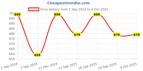 myntra.com BS AMOR Set Of 5 Red Hanging Latkan bs amor Price History Graph from 1 Sep 2024 to 9 Oct 2025