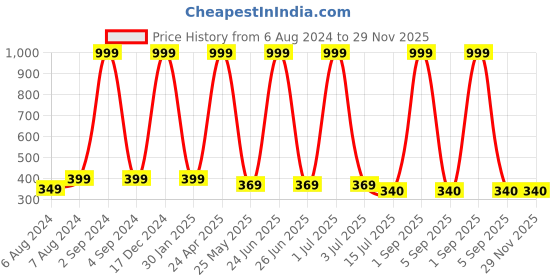 myntra.com BS AMOR Set of 5 White Gypsophilia Artificial Flowers and Plants without Pot bs amor Price History Graph from 6 Aug 2024 to 29 Nov 2025