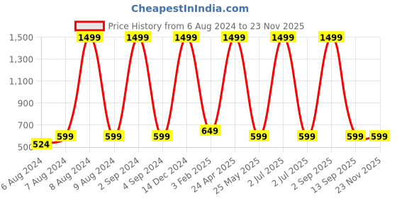 myntra.com BS AMOR Set of 5 White Mogra Artificial Garland Flowers and Plants bs amor Price History Graph from 6 Aug 2024 to 22 Nov 2025