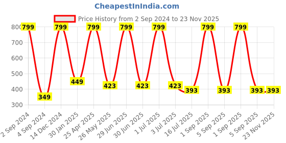 myntra.com BS AMOR Set Of 5 Yellow & Orange Coloured Solid Marigold Garland Artificial Flowers bs amor Price History Graph from 2 Sep 2024 to 23 Nov 2025