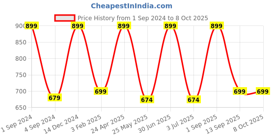 myntra.com BS AMOR Set Of 5 Yellow & Pink Artificial Flowers Hanging Latkan With Bells bs amor Price History Graph from 1 Sep 2024 to 8 Oct 2025