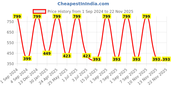 myntra.com BS AMOR Set Of 5 Yellow Artificial Marigold Garland bs amor Price History Graph from 1 Sep 2024 to 21 Nov 2025