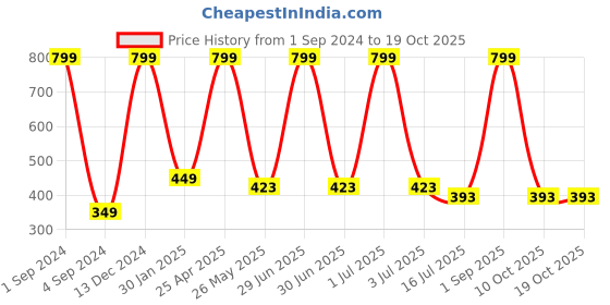 myntra.com BS AMOR Set of 5 Yellow Textured Artificial Marigold Hanging Flowers bs amor Price History Graph from 1 Sep 2024 to 18 Oct 2025