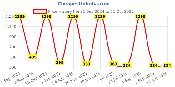 myntra.com BS AMOR Set Of 6 Creepers Artificial Flowers and Plants bs amor Price History Graph from 1 Sep 2024 to 10 Oct 2025